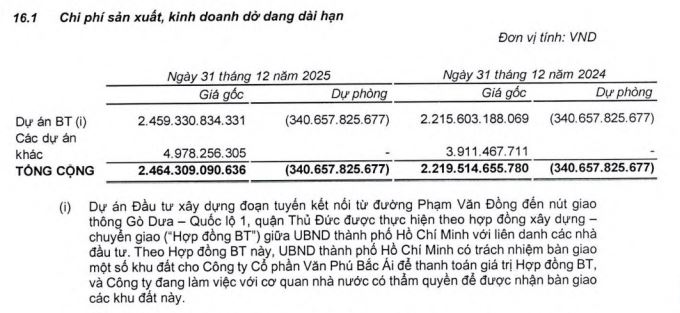 Văn Phú góp thêm vốn vào công ty con làm đường nối Phạm Văn Đồng đến nút giao thông Gò Dưa - Ảnh 1