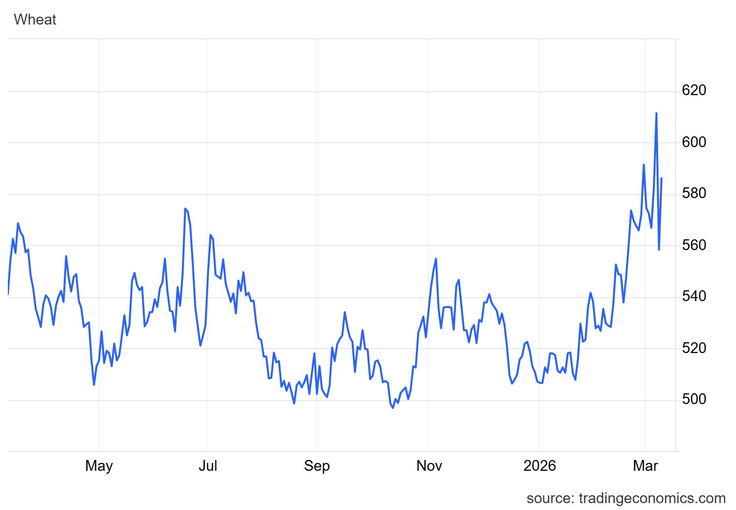 Sau dầu thô, một mặt hàng rục rịch tăng giá cao nhất 2 năm - Ảnh 2