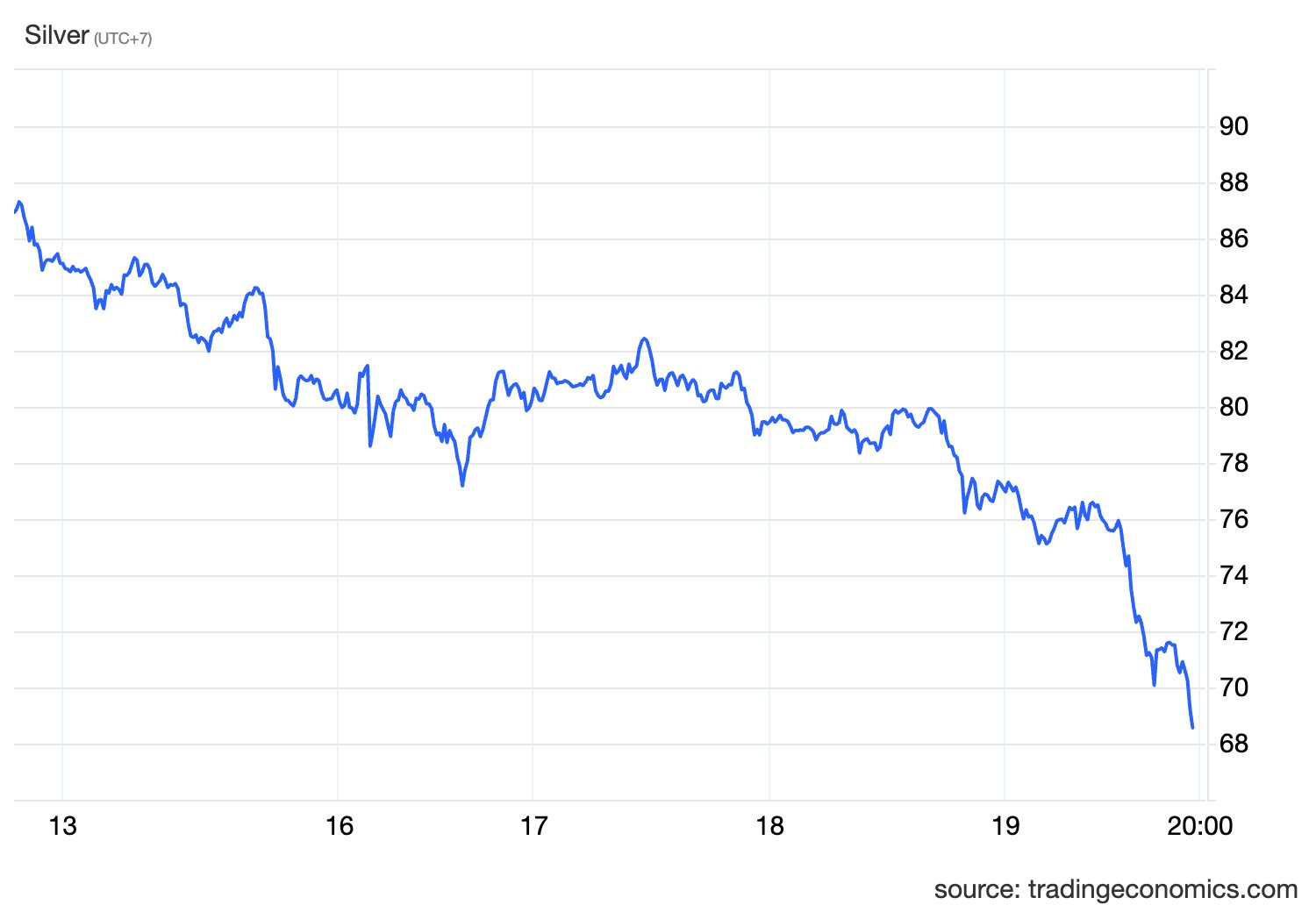 Vàng, bạc bị bán tháo, giá liên tục lao dốc - Ảnh 2