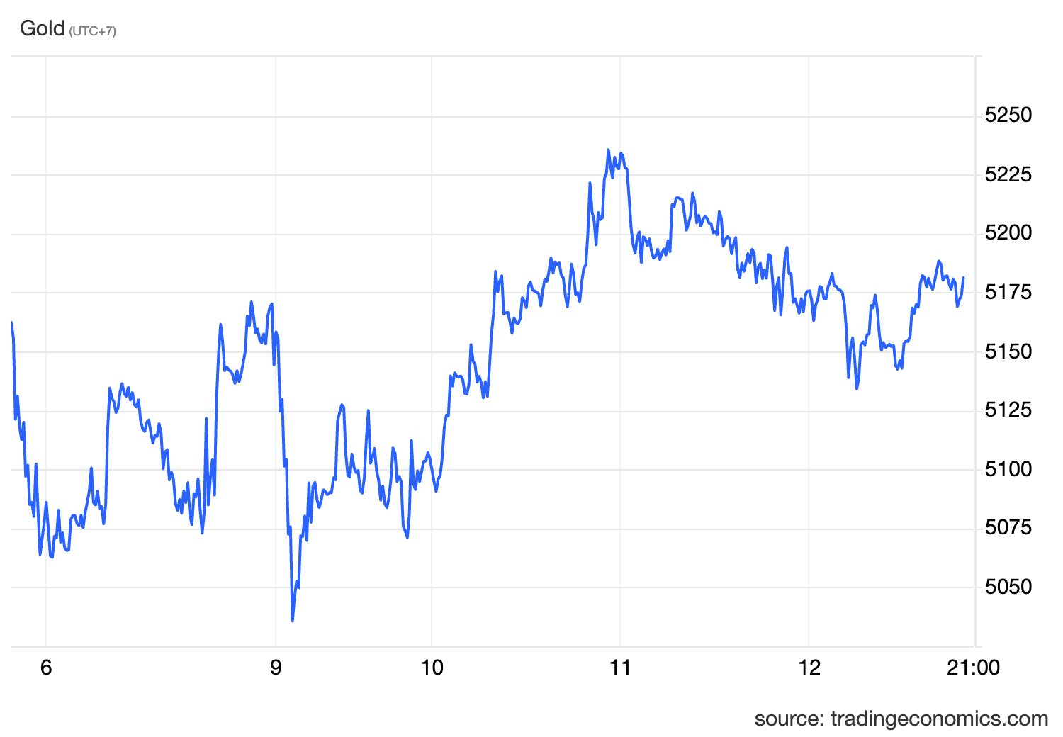 Vì sao vàng chững giá? - Ảnh 2