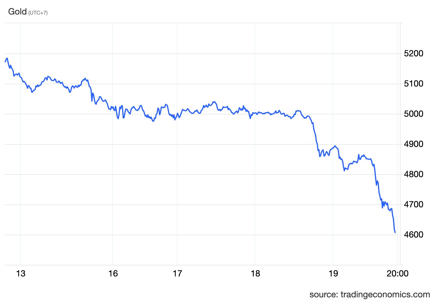 Vàng, bạc bị bán tháo, giá liên tục lao dốc - Ảnh 3