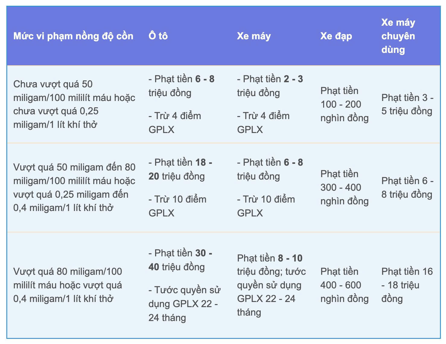 Bỏ Nghị định 100, mức phạt vi phạm giao thông đường bộ có thay đổi? - Ảnh 2