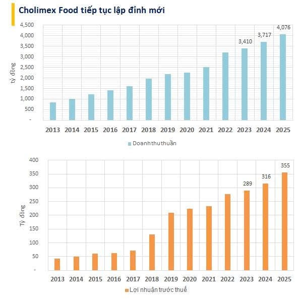 "FPT của ngành thực phẩm" lập đỉnh lợi nhuận mới, từ chối bán mình cho tỷ phú Việt để 12 năm sau, giá trị lên gấp 5 lần - Ảnh 1