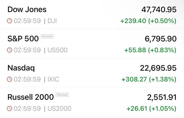 Chứng khoán Mỹ “xanh mướt” - Ảnh 2