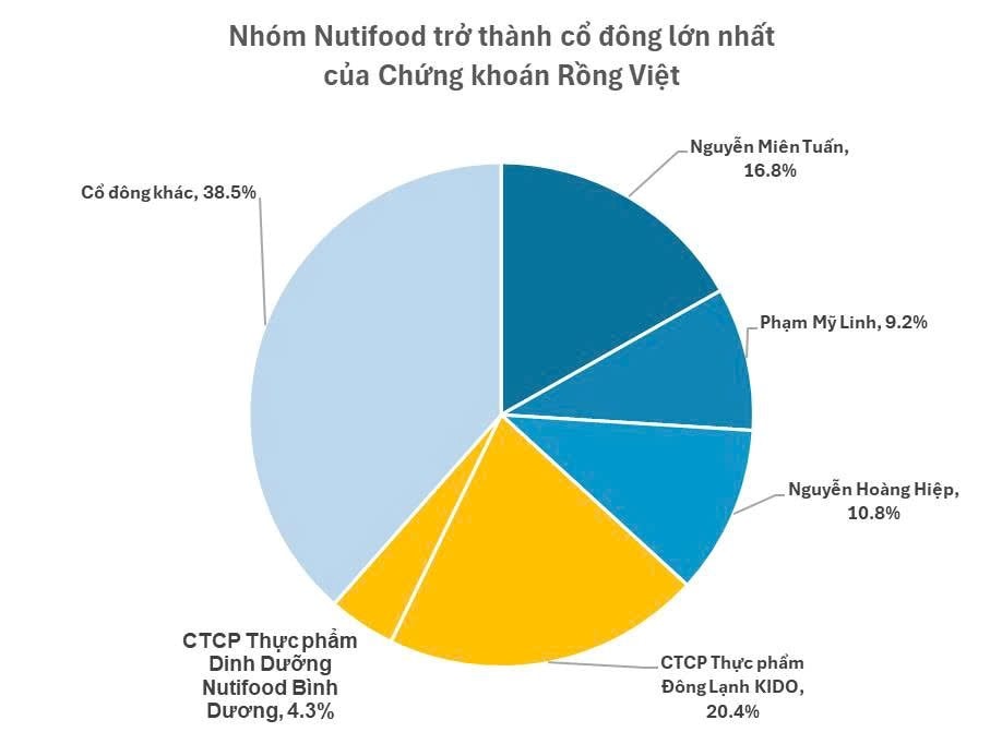 Nhóm Nutifood trở thành cổ đông lớn nhất nắm gần 25% vốn của công ty chứng khoán 4.000 tỷ - Ảnh 1