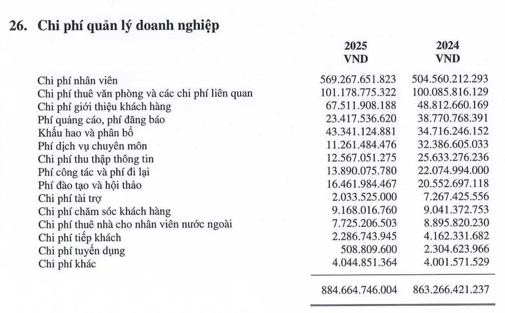Một 'ông lớn' chi gần 570 tỷ tiền lương, trung bình mỗi nhân viên thu nhập 3 tỷ đồng/năm, vượt xa khối ngân hàng - Ảnh 2