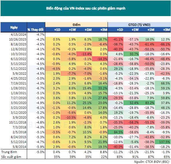 Nhìn lại 25 cú rơi hơn 4% của VN-Index: Thị trường thường cần bao lâu để "lấy lại những gì đã mất"? - Ảnh 1