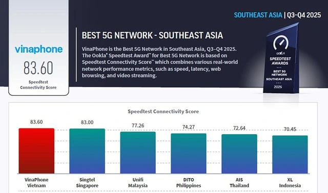 VinaPhone xác lập vị thế ‘Mạng 5G tốt nhất Đông Nam Á’ tại MWC 2026 - Ảnh 2