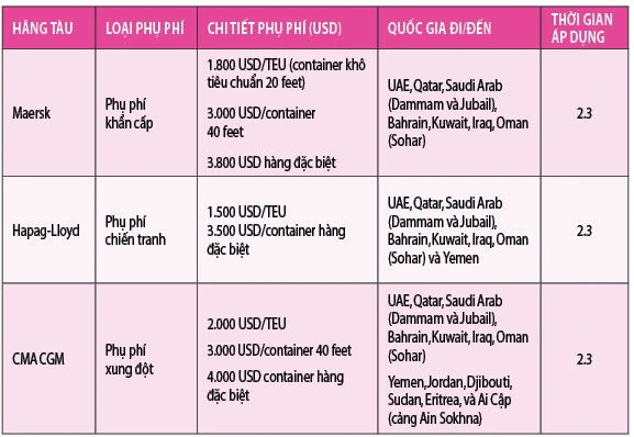 Doanh nghiệp chịu tác động kép vì chiến sự Trung Đông - Ảnh 3