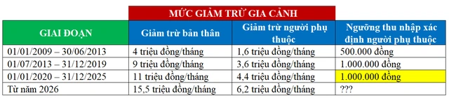 Đề xuất nâng ngưỡng thu nhập xác định người phụ thuộc lên 4,5 triệu đồng - Ảnh 1