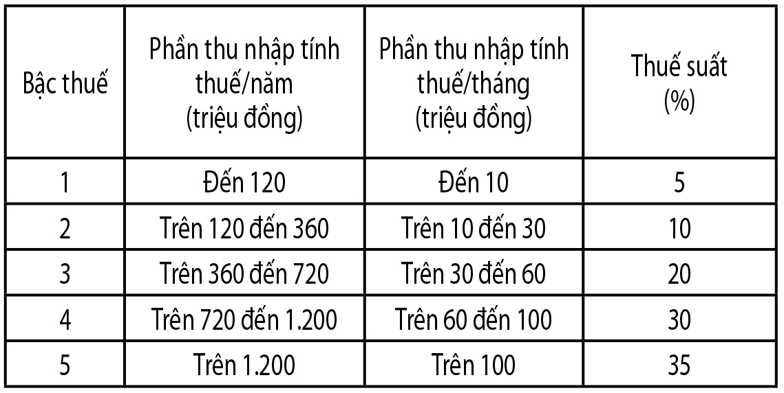 'Ngóng' khấu trừ chi phí thuế thu nhập cá nhân - Ảnh 3