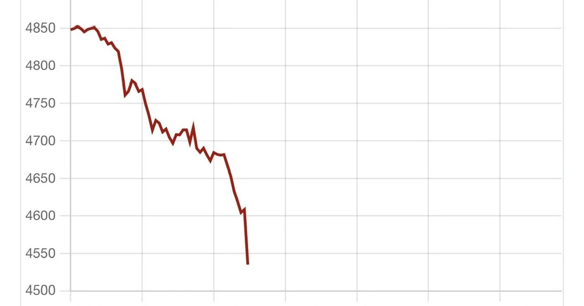 Giá vàng phiên Mỹ trượt giảm sâu, chưa có điểm dừng