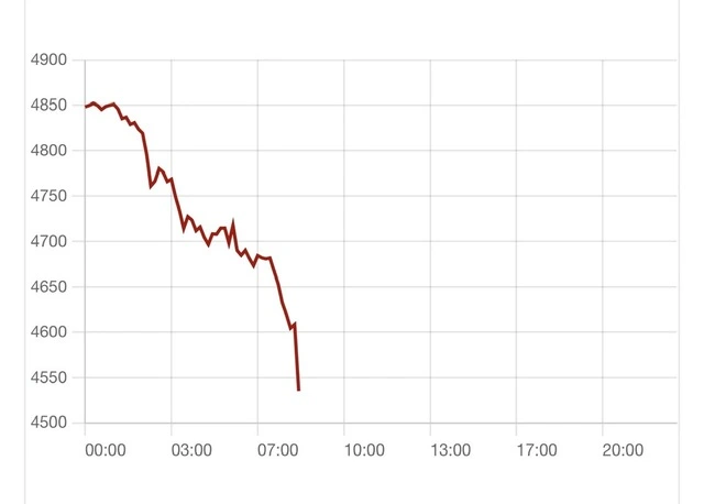 Giá vàng phiên Mỹ trượt giảm sâu, chưa có điểm dừng - Ảnh 1