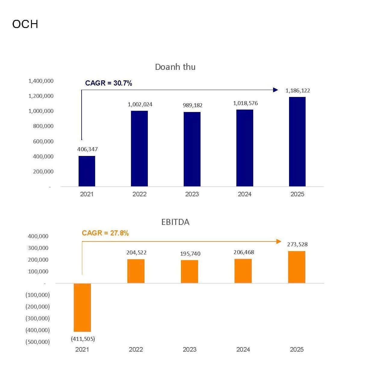 Công ty OCH hoàn thành 5 năm tái cơ cấu, đẩy mạnh triển khai loạt dự án mới - Ảnh 1