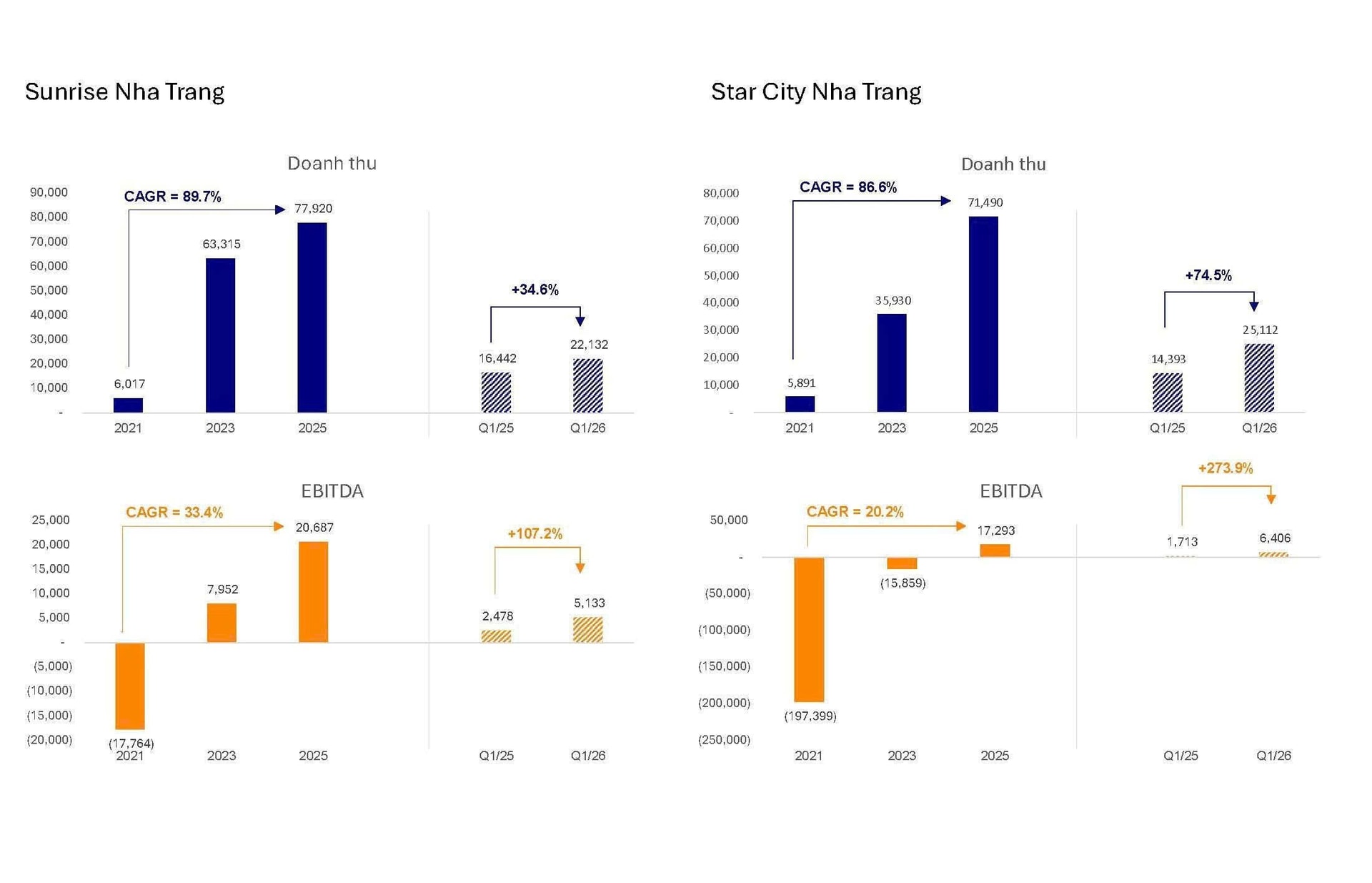 Công ty OCH hoàn thành 5 năm tái cơ cấu, đẩy mạnh triển khai loạt dự án mới - Ảnh 3
