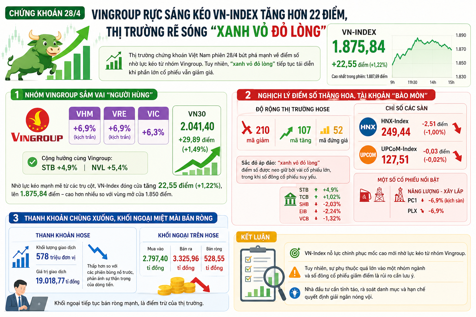 Chứng khoán 28-4: "Bộ ba" Vingroup rực sáng kéo VN-Index tăng hơn 22 điểm - Ảnh 1