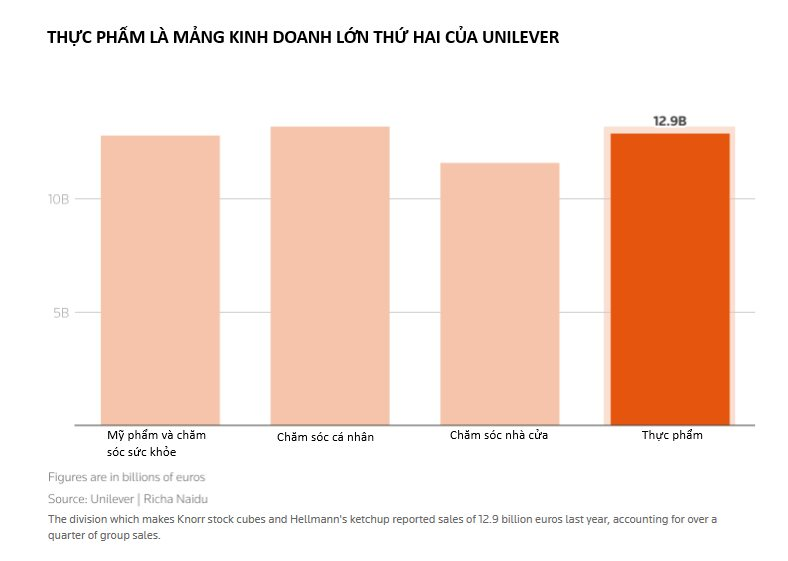 Vì sao Unilever quyết định 'buông' mảng thực phẩm trị giá 30 tỷ USD dù mỗi năm mang về lợi nhuận hơn 3 tỷ USD cho tập đoàn? - Ảnh 2