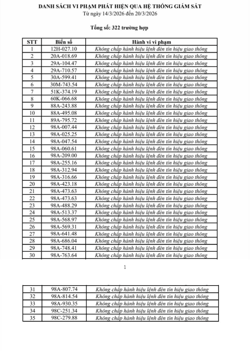 THÔNG BÁO MỚI: 322 chủ xe sau nhanh chóng nộp phạt nguội theo Nghị định 168 - Ảnh 1