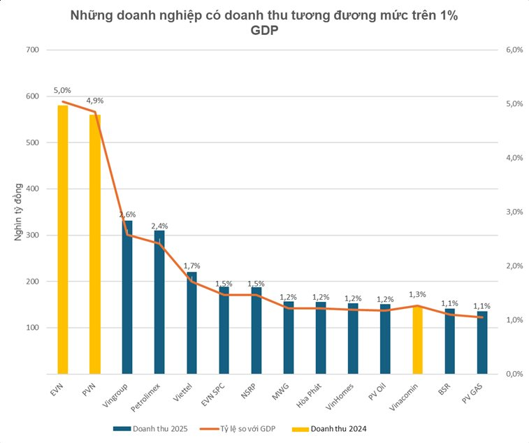 Tỷ phú Phạm Nhật Vượng tự hào doanh thu tương đương 2,6% GDP Việt Nam: Những ông lớn nào làm được điều tương tự? - Ảnh 3
