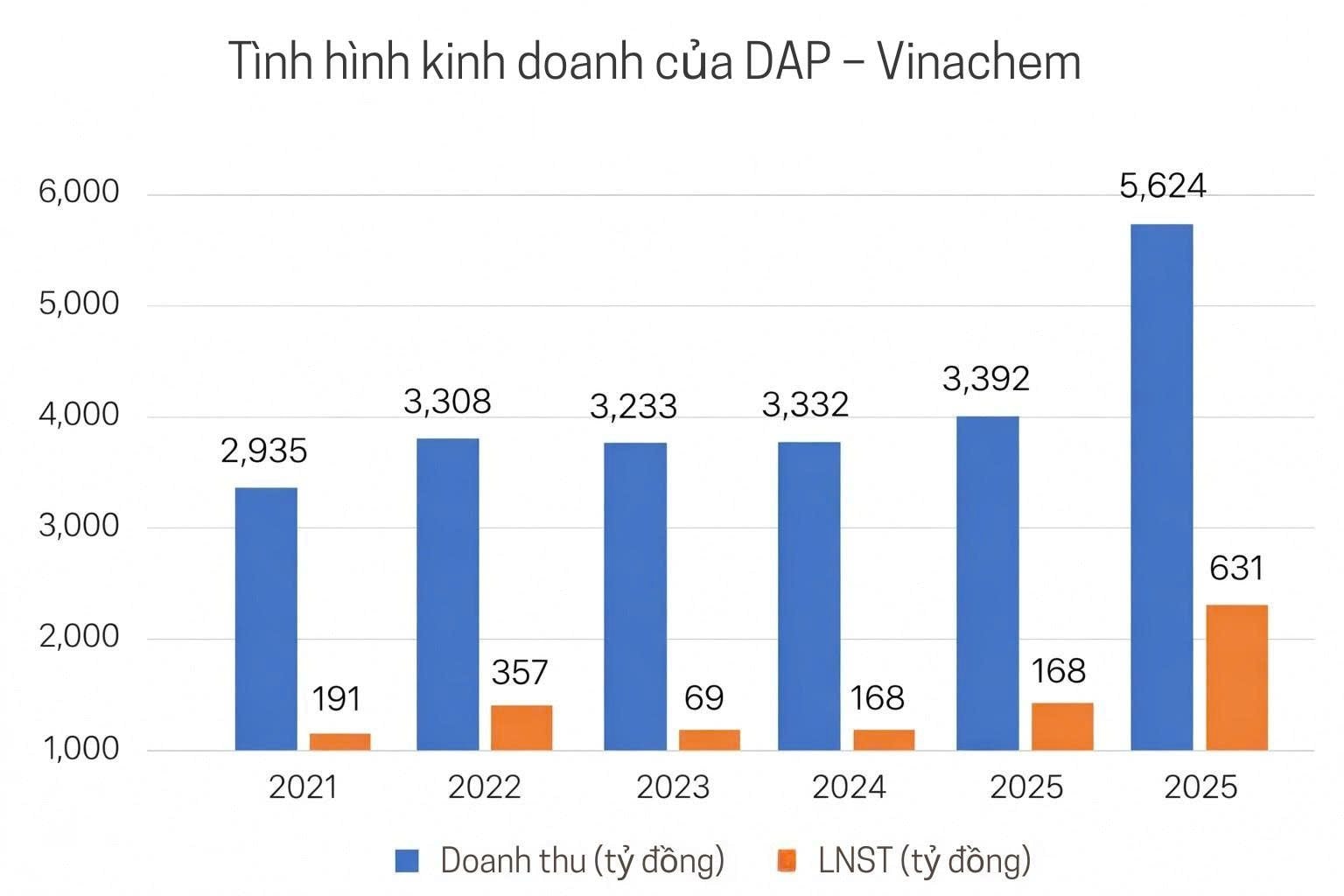 2 lãnh đạo một công ty phân bón 4.000 tỷ đồng loạt từ nhiệm trước thềm ĐHĐCĐ thường niên - Ảnh 1