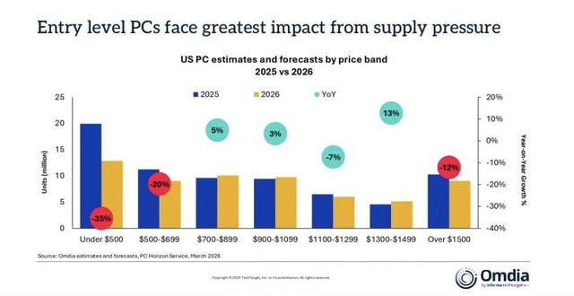 Thị trường PC giá rẻ đang "hấp hối": doanh số phân khúc dưới 12 triệu đồng có thể giảm 35%, các hãng như ASUS, Acer bắt đầu "bỏ rơi" game thủ bình dân - Ảnh 1