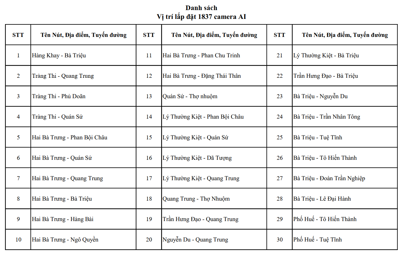 Công bố vị trí 1.837 camera AI tại Hà Nội và các điểm dự kiến lắp thêm - Ảnh 1