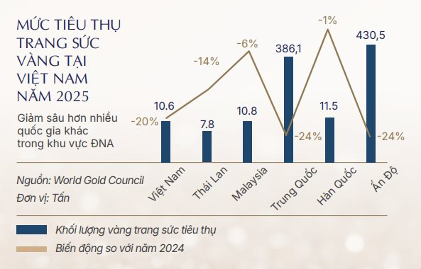 Mỗi người Việt chỉ mua 0,1 gram vàng trang sức trong năm 2025, bằng 1/10 Singapore, 1/3 Malaysia - Ảnh 3