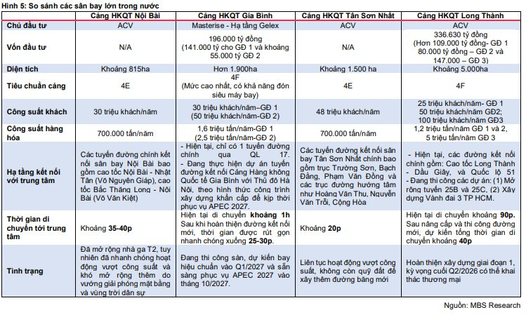 MBS "chỉ điểm" những cái tên hưởng lợi từ siêu dự án sân bay Gia Bình 196.000 tỷ đồng - Ảnh 3