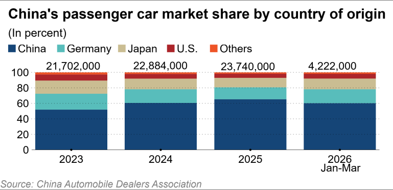 Từng bị coi là chỉ biết 'sao chép’, giờ các ông lớn phương Tây đổ xô sang học công nghệ ô tô Trung Quốc  - chuyện gì đang xảy ra? - Ảnh 4