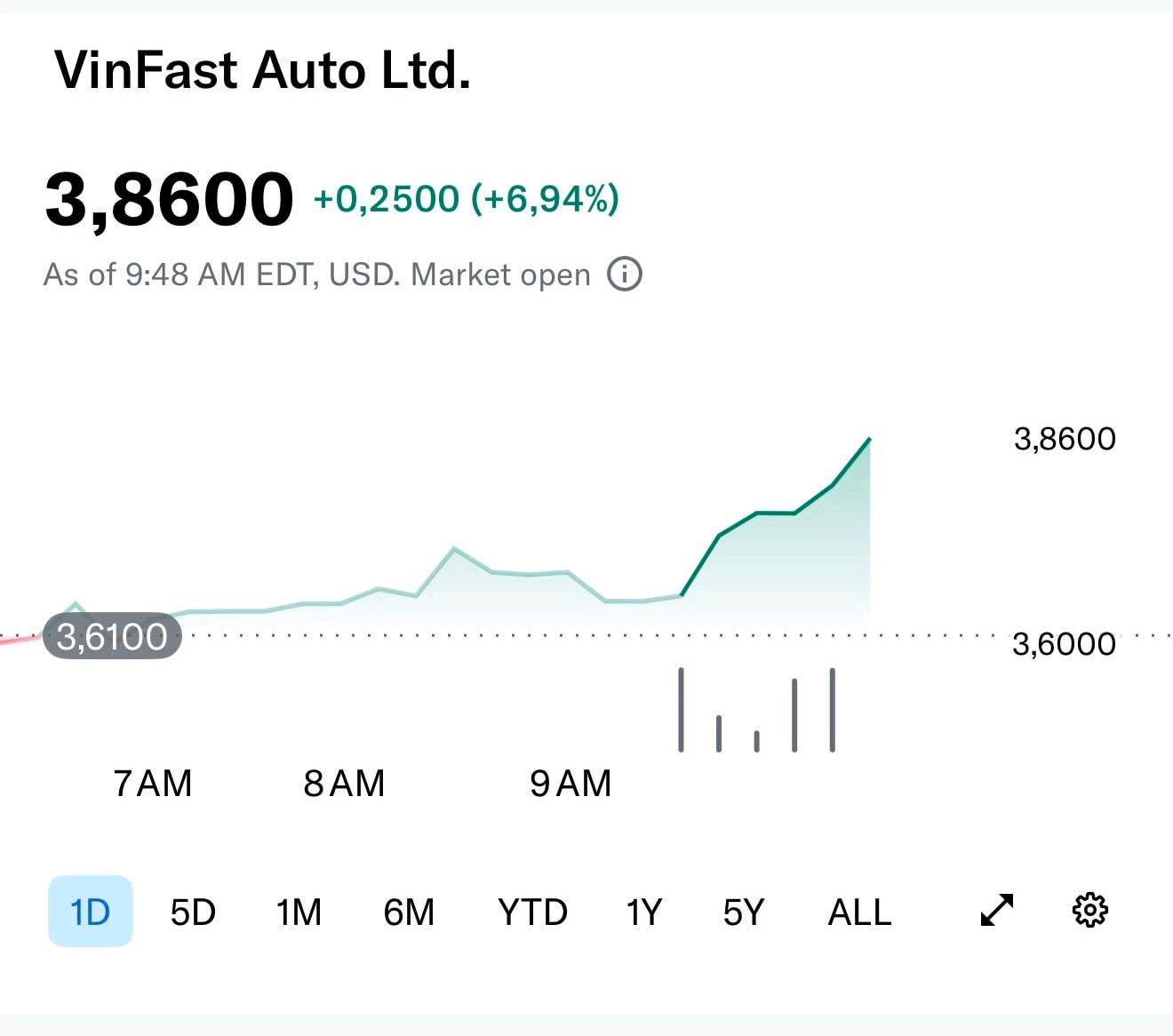 Cổ phiếu VinFast lại tăng 'bốc đầu' trên sàn Nasdaq, vốn hoá đạt 9 tỷ USD cao nhất 1 năm - Ảnh 1