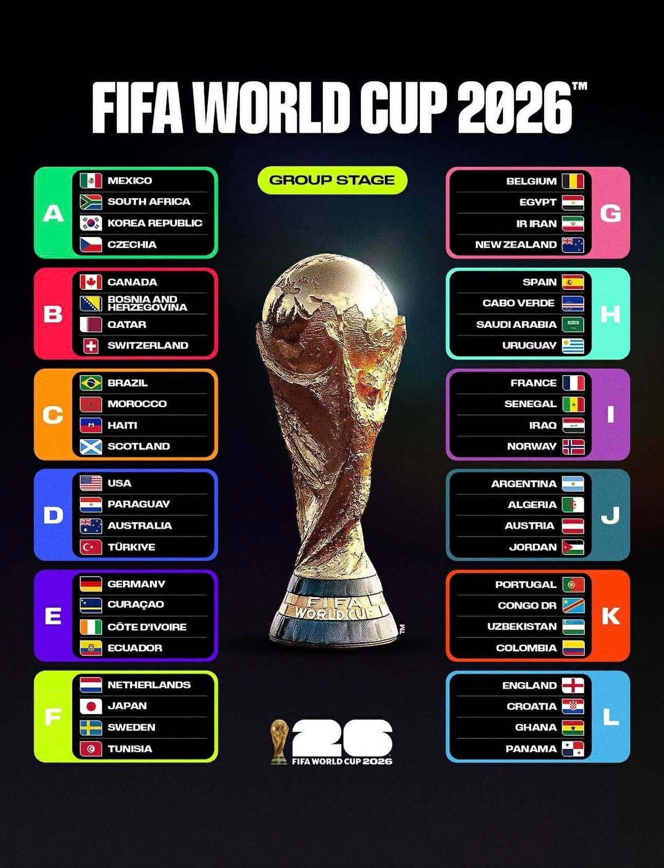 Xác định 12 bảng đấu World Cup 2026: Ronaldo, Messi gặp đối thủ nào? - Ảnh 1