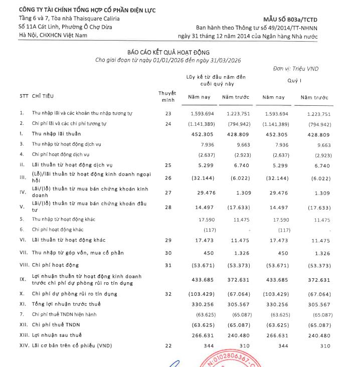 EVF duy trì đà tăng trưởng, lợi nhuận quý I/2026 tăng 8,1% - Ảnh 1