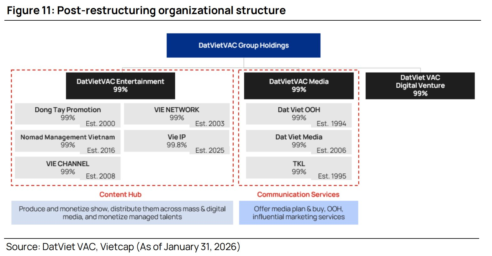 Giải mã đế chế truyền thông DatVietVAC trước thềm IPO: Lộ diện cơ cấu cổ đông cô đặc và "cỗ máy in tiền" nghìn tỷ - Ảnh 1