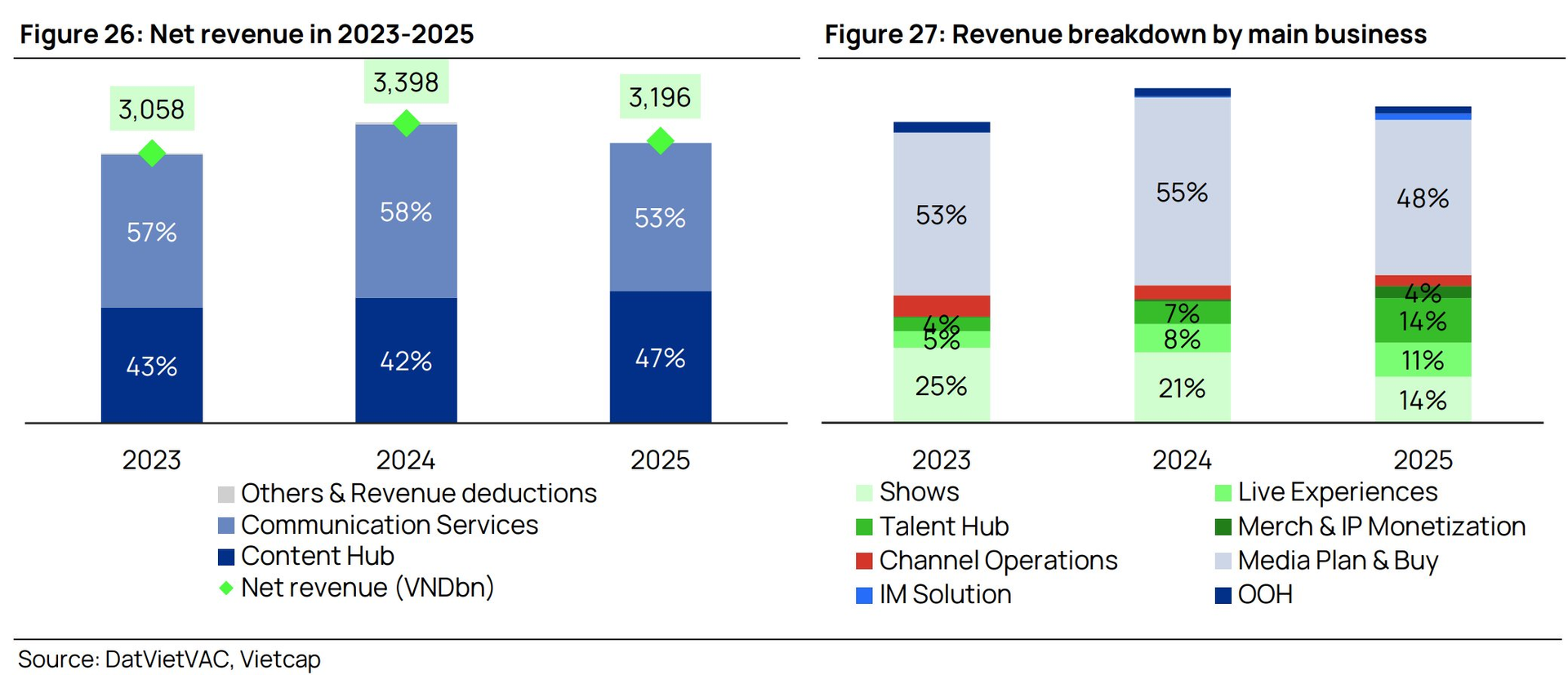 Giải mã đế chế truyền thông DatVietVAC trước thềm IPO: Lộ diện cơ cấu cổ đông cô đặc và "cỗ máy in tiền" nghìn tỷ - Ảnh 3