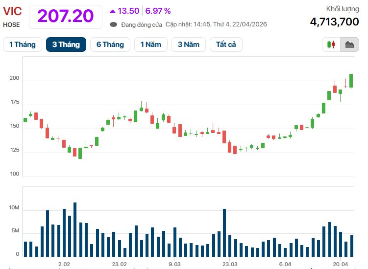 Tỷ phú Phạm Nhật Vượng làm được điều trong top 4 thế giới ngay trong ngày tổ chức Đại hội đồng cổ đông - Ảnh 2