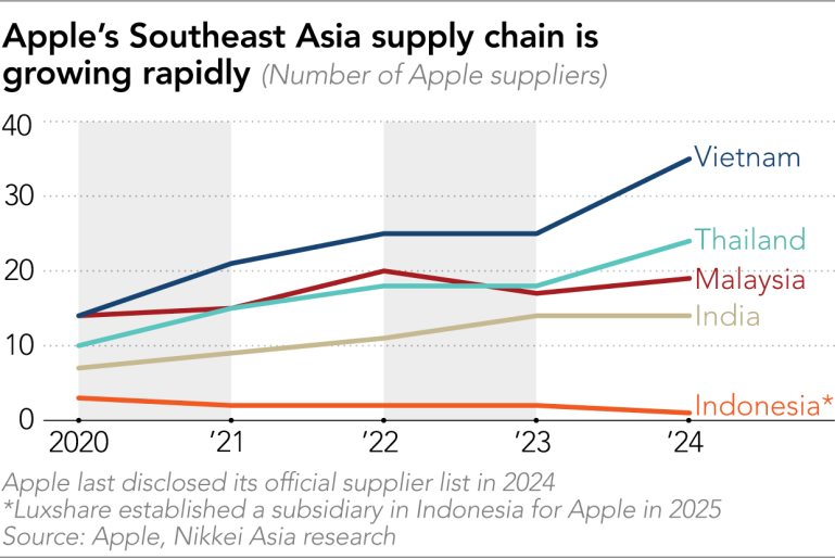 Hơn 80% nhà cung ứng đến từ Trung Quốc: Bài toán hóc búa của tân CEO Apple khi thừa hưởng di sản 4.000 tỷ  USD từ Tim Cook - Ảnh 3