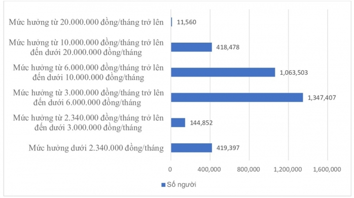 Lương hưu: Hơn 11.500 người nhận trên 20 triệu đồng/tháng, đa số dưới 10 triệu - Ảnh 1