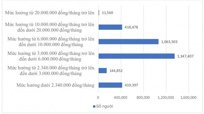 0,3% người nghỉ hưu được nhận quyền lợi này - Ảnh 2