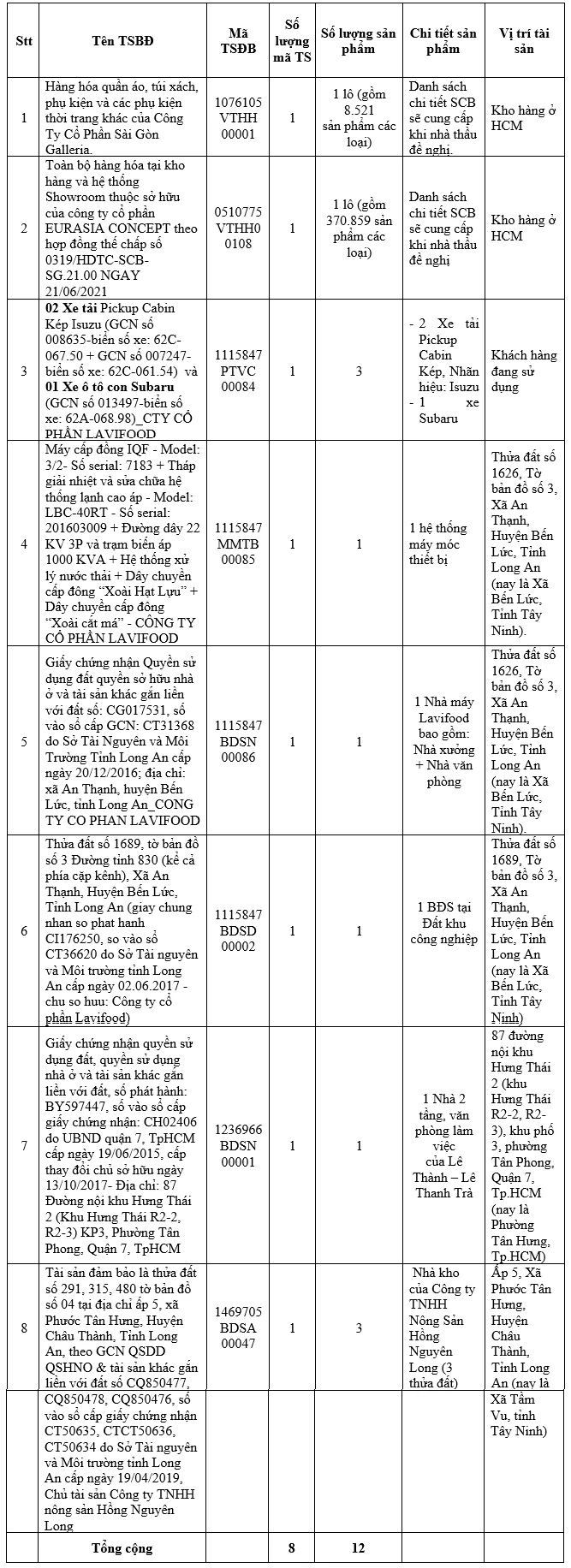 8 tài sản của bà Trương Mỹ Lan mà Ngân hàng SCB đấu giá là gì? - Ảnh 1