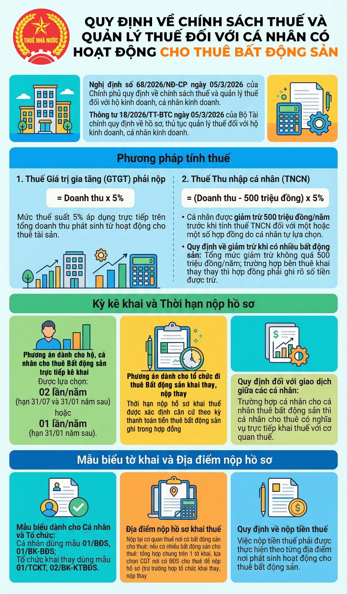Cục Thuế: Cá nhân cho thuê bất động sản được giảm trừ 500 triệu đồng/năm trước khi tính thuế - Ảnh 1