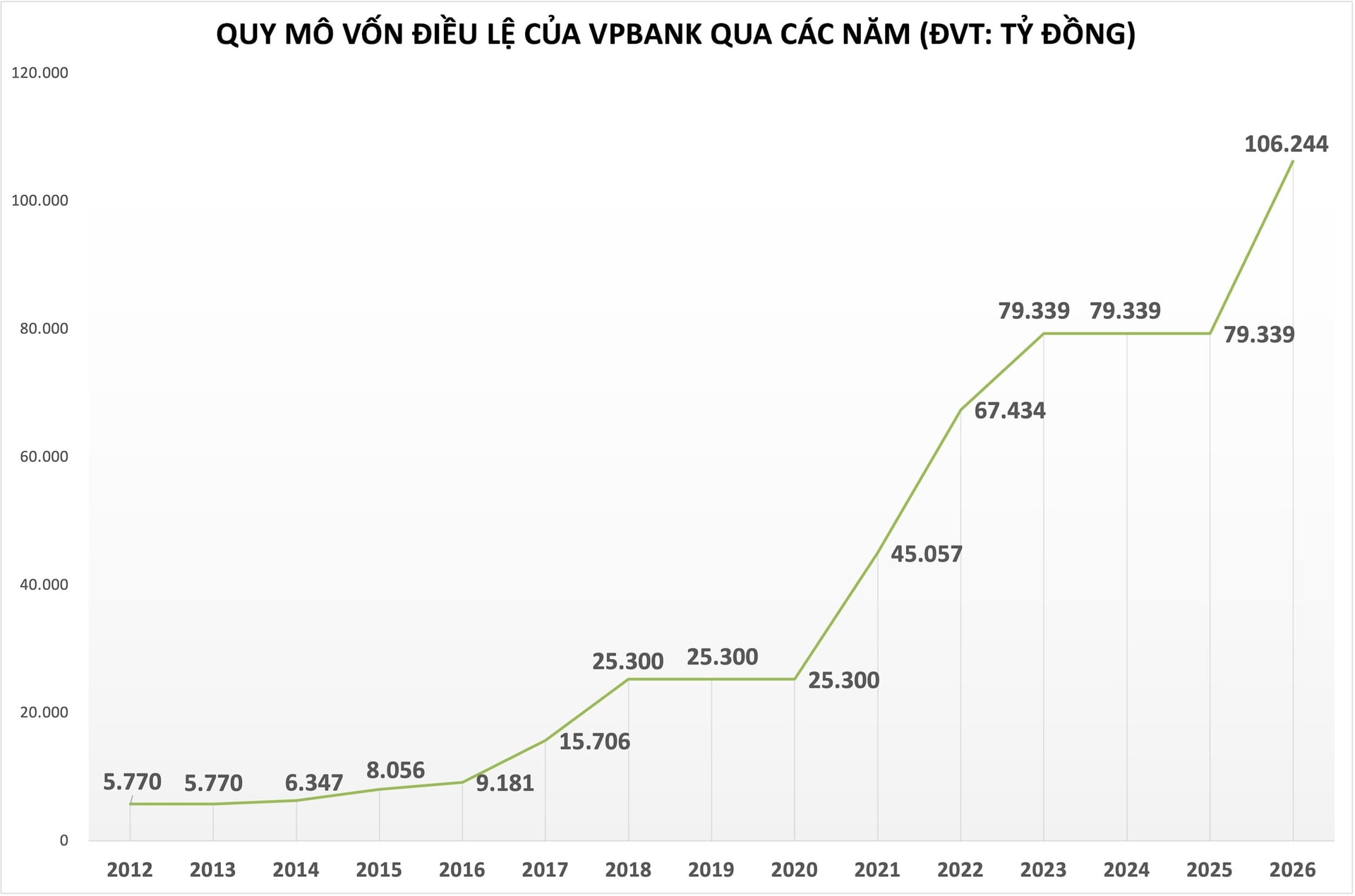ĐHCĐ VPBank: Kế hoạch lợi nhuận 2026 trên 41.300 tỷ đồng, tăng vốn điều lệ lên cao nhất hệ thống ngân hàng - Ảnh 4