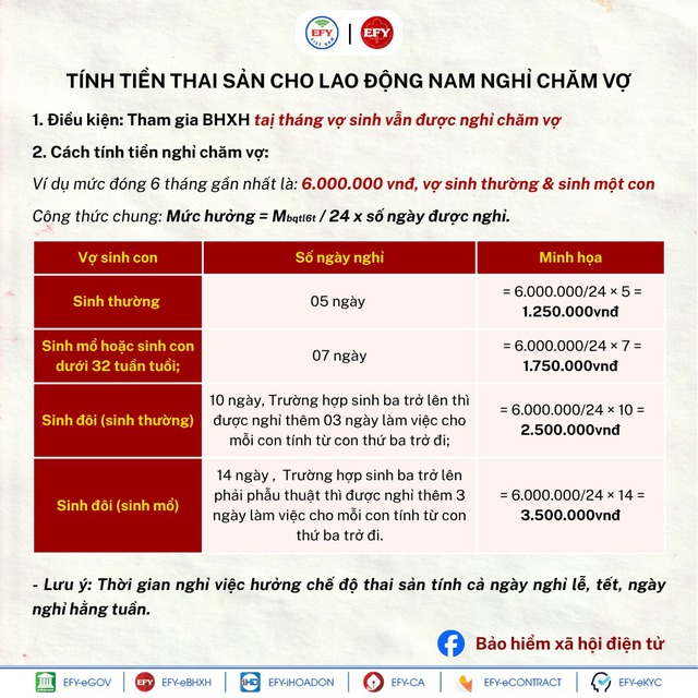 Người dân chú ý: Chồng nghỉ làm chăm vợ đẻ cũng được hưởng tiền trợ cấp, cách tính như sau - Ảnh 3