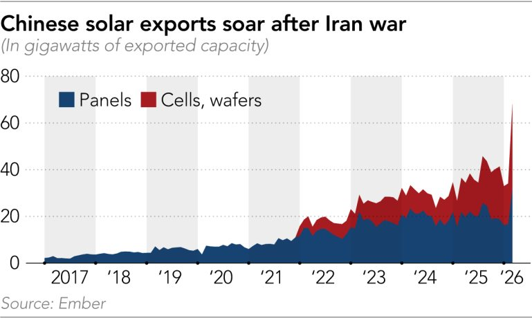 Không phải xăng dầu, đây mới là thứ ‘cháy hàng’ toàn cầu: 50 quốc gia đặt mua kỷ lục, nền kinh tế 18.000 tỷ USD là ‘ông trùm’ sản xuất - Ảnh 2