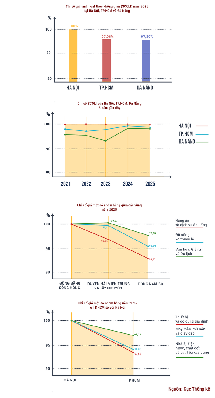 Sống ở nơi đắt đỏ nhất nước: Lương 10 triệu không trụ nổi, 30 triệu cũng khó thở - Ảnh 1
