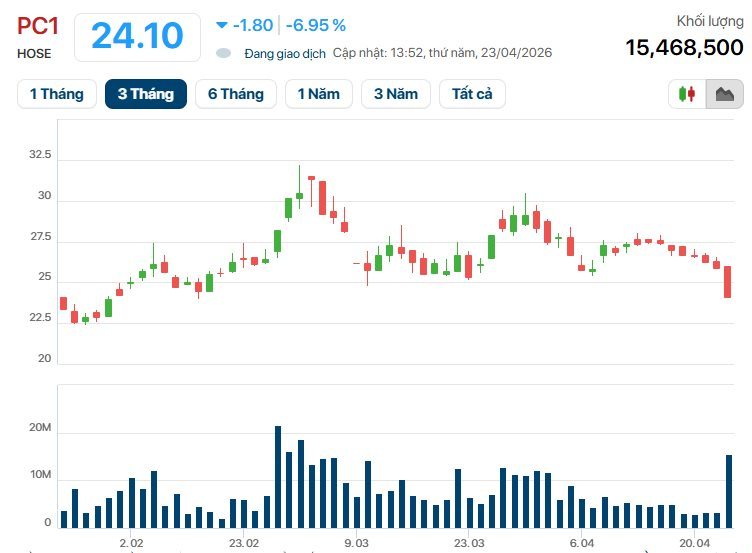 Cổ phiếu PC1 có biến - Ảnh 2