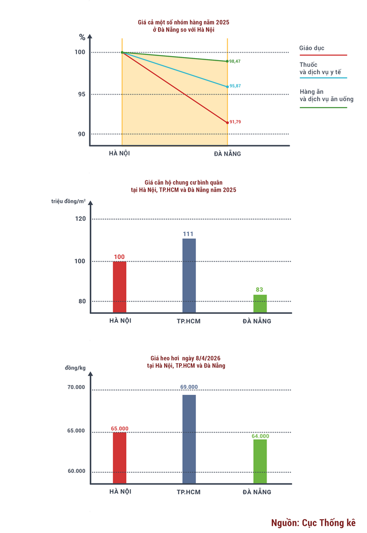 Sống ở nơi đắt đỏ nhất nước: Lương 10 triệu không trụ nổi, 30 triệu cũng khó thở - Ảnh 3