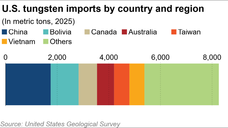 Trung Quốc siết xuất khẩu, 'mỏ vàng' lớn thứ 2 thế giới của Việt Nam bất ngờ được chú ý - Một DN kỳ vọng lợi nhuận tăng 227 lần - Ảnh 5