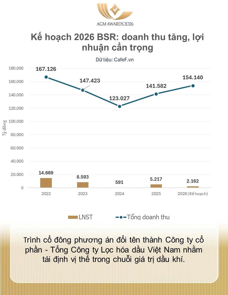 BSR tặng voucher 500.000 đồng cho cổ đông dự ĐHCĐ, trình phương án đổi tên và kế hoạch lợi nhuận giảm 60% - Ảnh 2