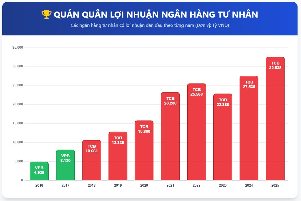 Sau 8 năm trên đỉnh lợi nhuận khối tư nhân, Techcombank đang chuẩn bị cho "cuộc chơi" nào tiếp theo? - Ảnh 1