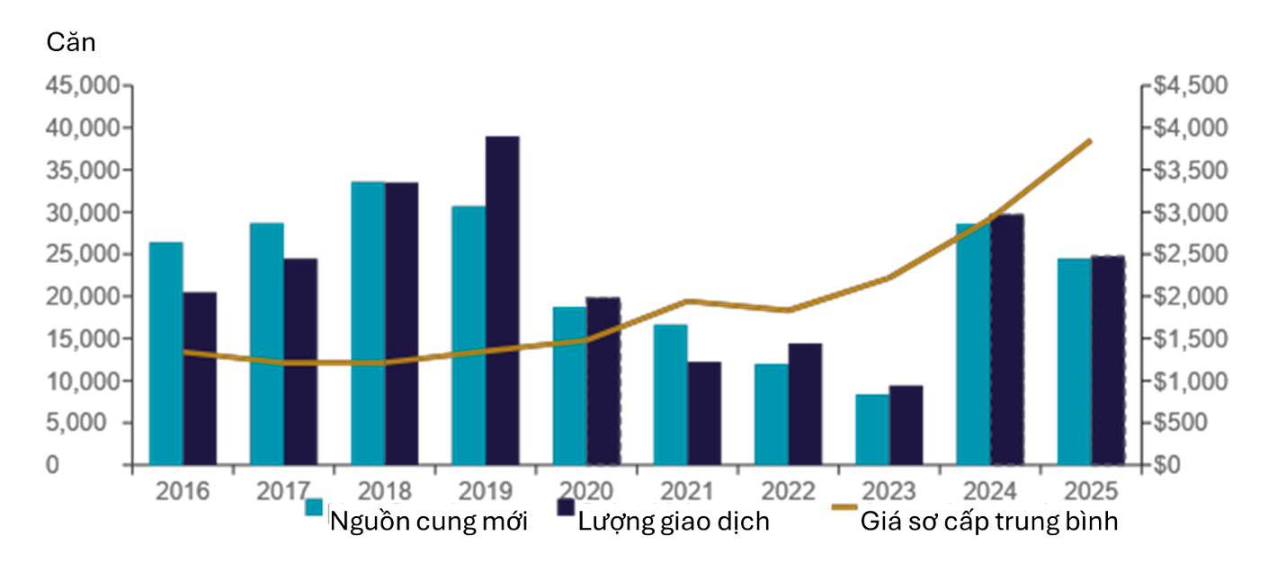 Nhìn lại 10 năm BĐS Hà Nội: Giá căn hộ tăng gần 300%, thị trường chuẩn bị "đa cực hóa" - Ảnh 2